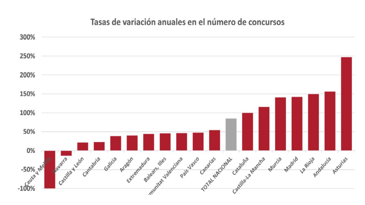 CLM duplica el número de concursados en el segundo trimestre del año