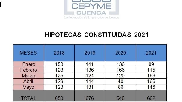 CEOE CEPYME Cuenca informa de que las hipotecas crecen, pero por menos importe y con más cambios