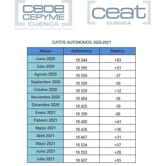 CEAT Cuenca celebra seis meses consecutivos de crecimiento en el número de autónomos en la provincia