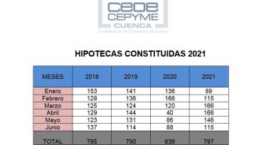 CEOE CEPYME Cuenca indica un crecimiento de las hipotecas, pero acompañado de una multiplicación de los cambios