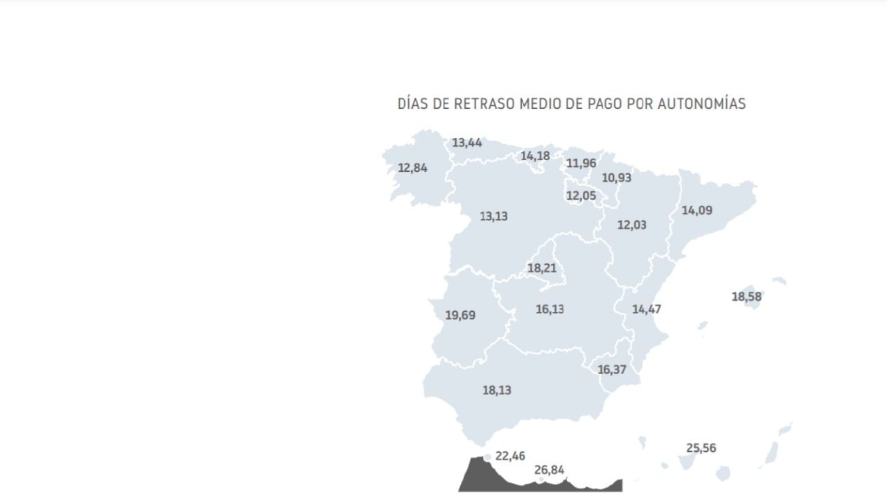 El retraso medio de pago de las empresas de la región sobre los plazos pactados supera los 16 días