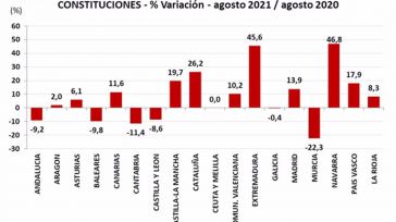 Las constituciones de empresas aumentaron 19,7% en agosto en CLM