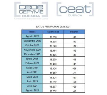 CEAT CUENCA valora negativamente el mes de agosto, que rompe con la buena tendencia de crecimiento de autónomos en la provincia