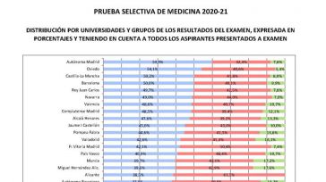 Los estudiantes de Medicina de la UCLM alcanzan el tercer mejor puesto en los resultados del MIR 2020/2021