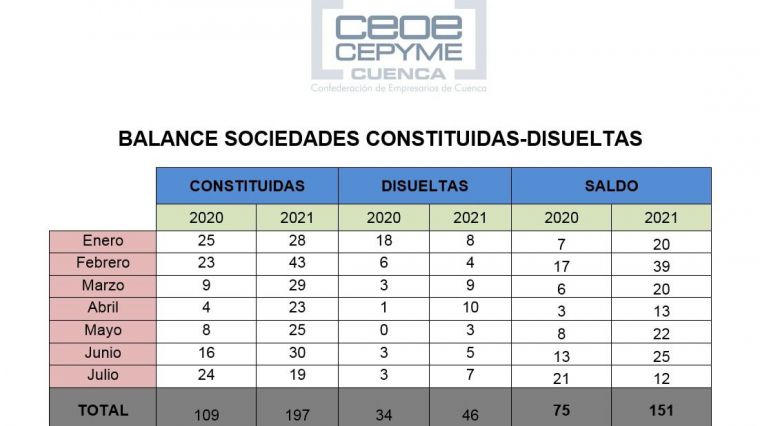 Las sociedades mercantiles en Cuenca siguen en claro crecimiento pese a un mes de julio en negativo