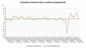 La confianza empresarial se modera de cara al cuarto trimestre del año