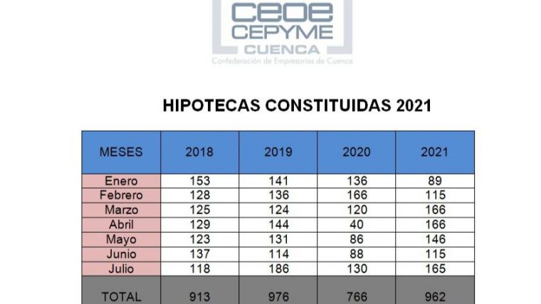 La firma de hipotecas en Cuenca señala un incremento de la actividad y su importe, acompañado de muchos más cambios