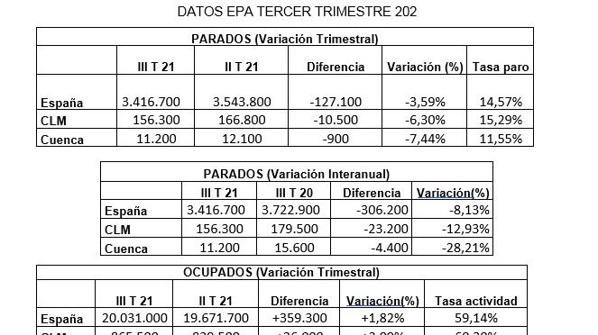 CEOE CEPYME Cuenca apunta que la temporada estival y las menores restricciones impulsan los buenos datos de la EPA