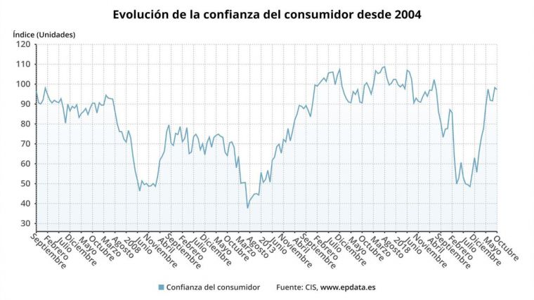 La caída de las expectativasa rebaja en octubre el nivel de confianza de los consumidores