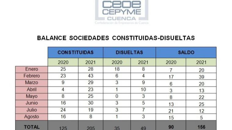 CEOE CEPYME Cuenca advierte que se ha frenado el ritmo de constitución de sociedades mercantiles en la provincia