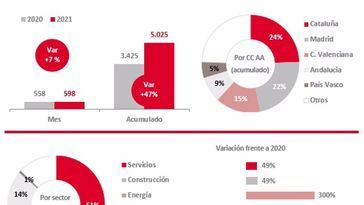 Las insolvencias empresariales han crecido un 47% en lo que va de año 