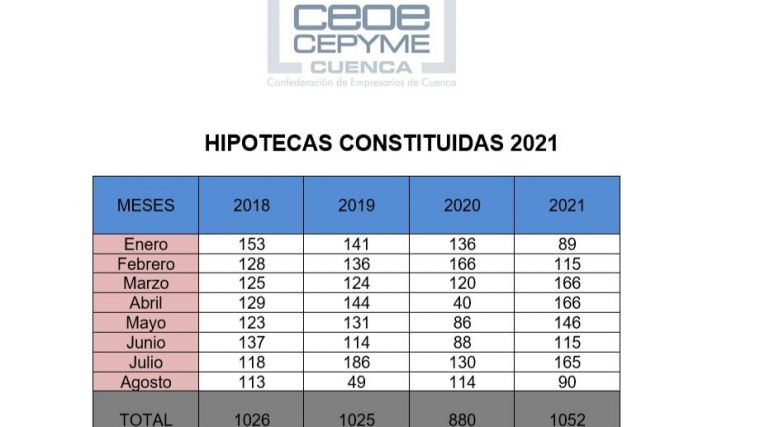 CEOE CEPYME Cuenca apunta que sigue el crecimiento de hipotecas y su importe, pero también el de sus cambios