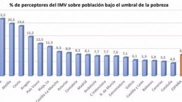 La cobertura del Ingreso Mínimo Vital es del 9,27% en Castilla-La Mancha