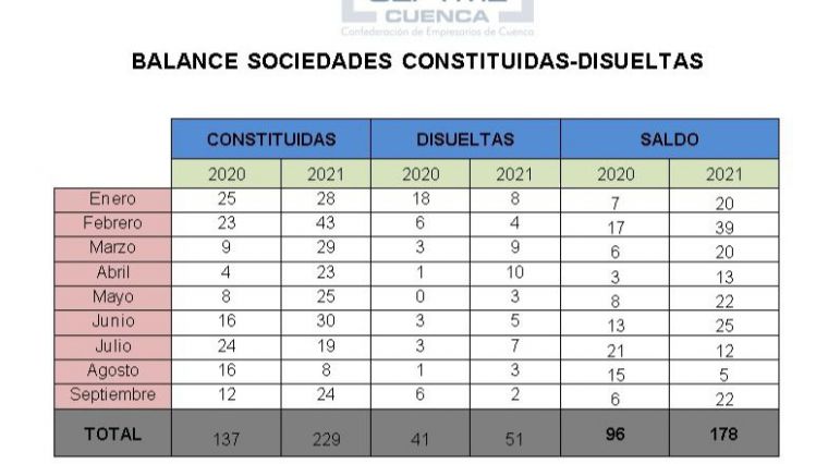 CEOE CEPYME Cuenca valora septiembre como un buen mes para las sociedades mercantiles en la provincia