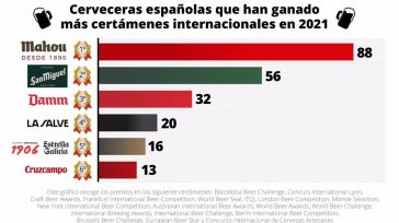 Mahou, San Miguel y Damm, las cerveceras españolas más premiadas a nivel internacional