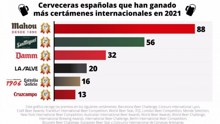 Mahou, San Miguel y Damm, las cerveceras españolas más premiadas a nivel internacional