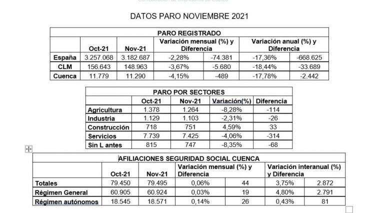 CEOE CEPYME Cuenca califica de positiva la dinámica del empleo y pronostica que seguirá así hasta final de año