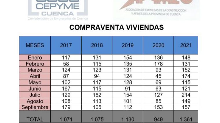 APYMEC indica un fuerte dinamismo de la compraventa de viviendas en la provincia de Cuenca basado en los inmuebles de segunda mano