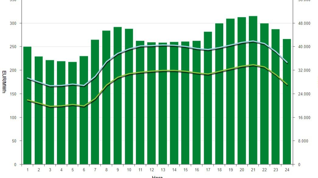 La luz se paga hoy un 477% más cara que hace un año, con el pico más alto a 315,43 euros MWh