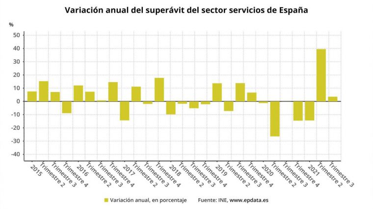 El sector servicios eleva su superávit un 3,5% en el tercer trimestre, con récord en importaciones