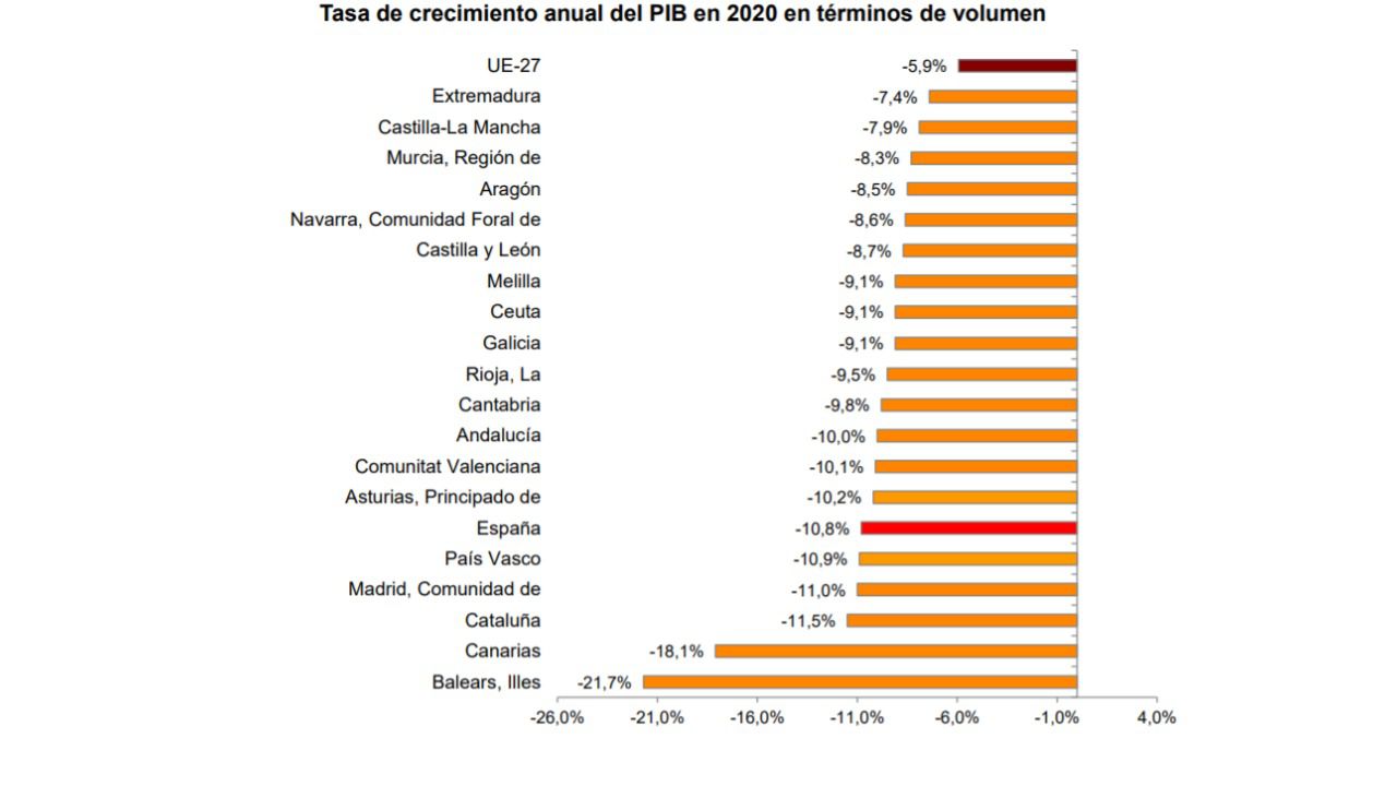 El Covid redujo la riqueza regional en 2020 en 2.717 millones, con una caída del PIB del -7,9%