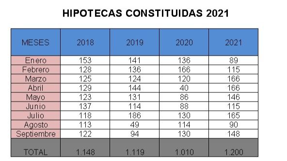 CEOE CEPYME Cuenca señala el crecimiento de la constitución de hipotecas en la provincia