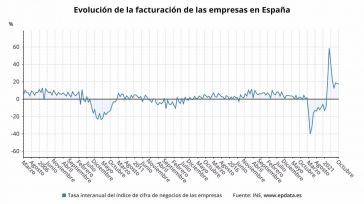 La facturación de las empresas modera su avance en octubre al 17,4% y suma ocho meses de alzas