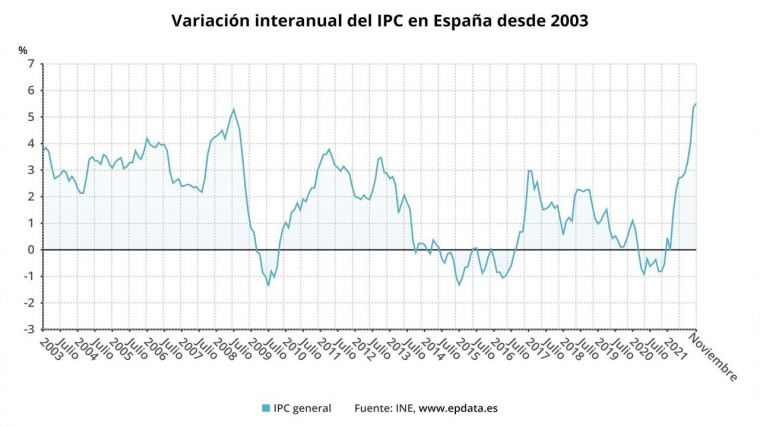 Funcas elige la inflación como el 'dato del año' y espera que cierre 2021 en el 5,8%