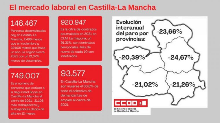 CCOO apunta a las políticas de empleo como responsables de los datos del paro, aunque lamenta la temporalidad