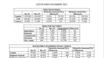 CEOE CEPYME Cuenca asegura que las empresas apostaron por la creación de empleo en 2021 pese a la pandemia 