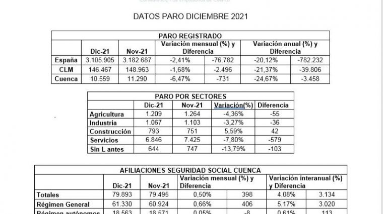 CEOE CEPYME Cuenca asegura que las empresas apostaron por la creación de empleo en 2021 pese a la pandemia 