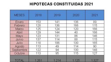 CEOE CEPYME Cuenca indica que las hipotecas crecen en número e importe, pero también en cambios