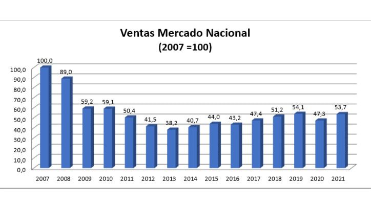 El sector de fabricantes de material eléctrico estima un crecimiento de ventas superior al 5% en 2022