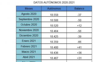 CEAT Cuenca apunta que la provincia cierra 2021 con más autónomos que en 2020