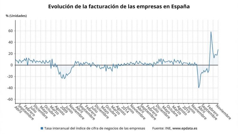 Las empresas mantienen el avance de la facturación y encadenan nueve meses de crecimiento tras el año negro del Covid