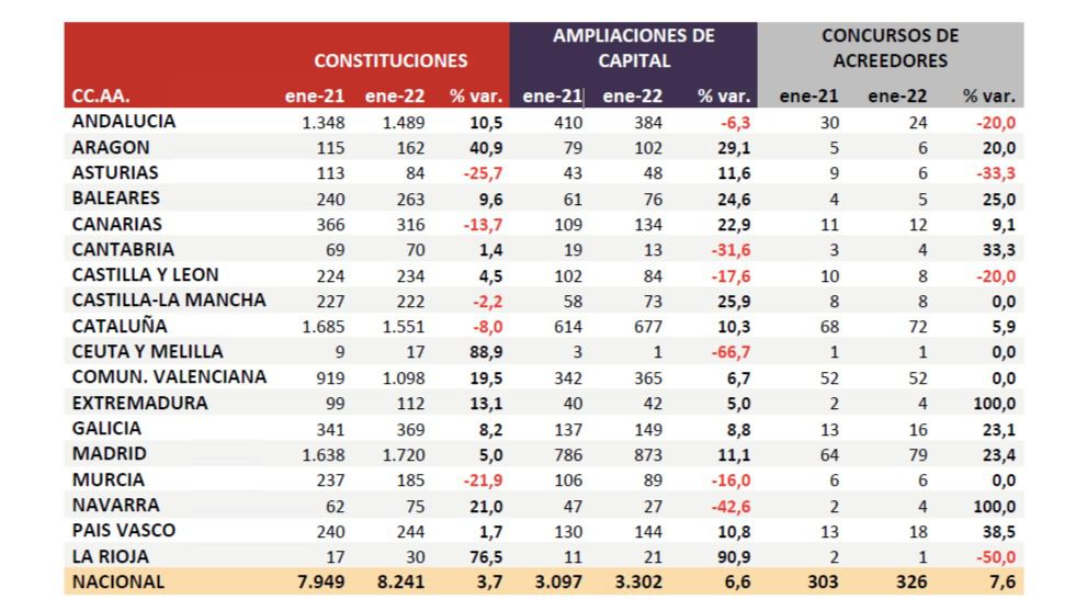 Arranque de 2022 en CLM: Baja la creación de empresas, crecen las ampliaciones de capital y se mantienen los concursos