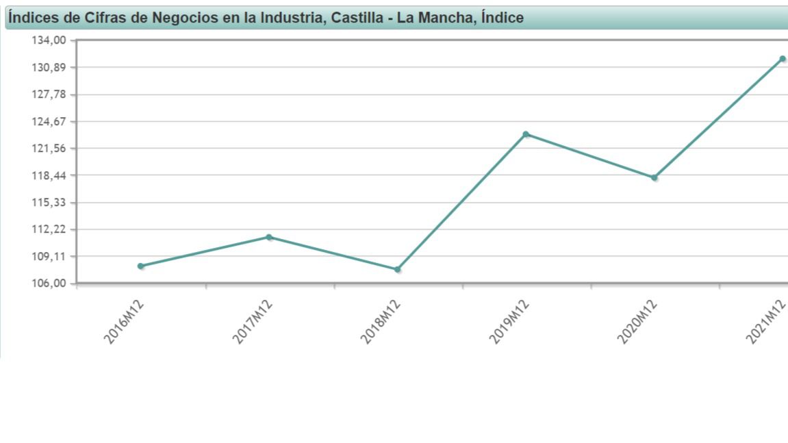 Las ventas de la industria regional superan ya a las de 2019