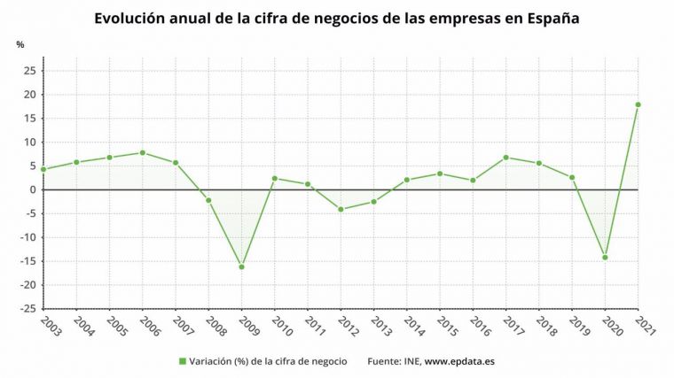 La facturación de las empresas se dispara un 17,9% en 2021, su mayor avance en 19 años