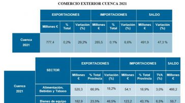 El 2021, un gran año para las exportaciones en la provincia de Cuenca