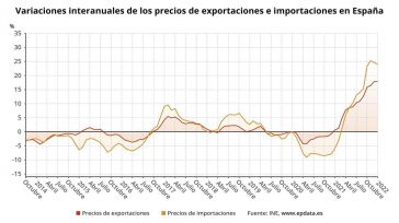 Los precios de las exportaciones industriales se disparan en enero a cifras récord en 16 años