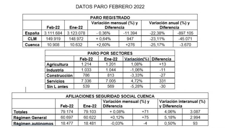 CEOE CEPYME Cuenca comenta que el paro crece por la destrucción de empleo en el sector servicios