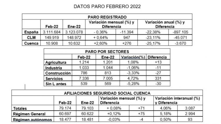 CEOE CEPYME Cuenca comenta que el paro crece por la destrucción de empleo en el sector servicios