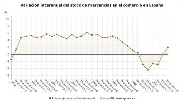 El stock de mercancías en el comercio bajó un 0,9% en 2021 y suma dos años de retrocesos