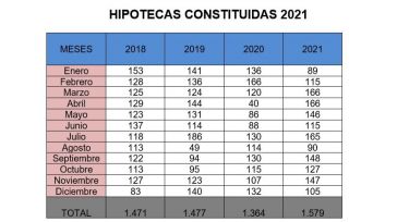 CEOE CEPYME Cuenca señala que 2021 cierra el ejercicio con un notable incremento de las hipotecas