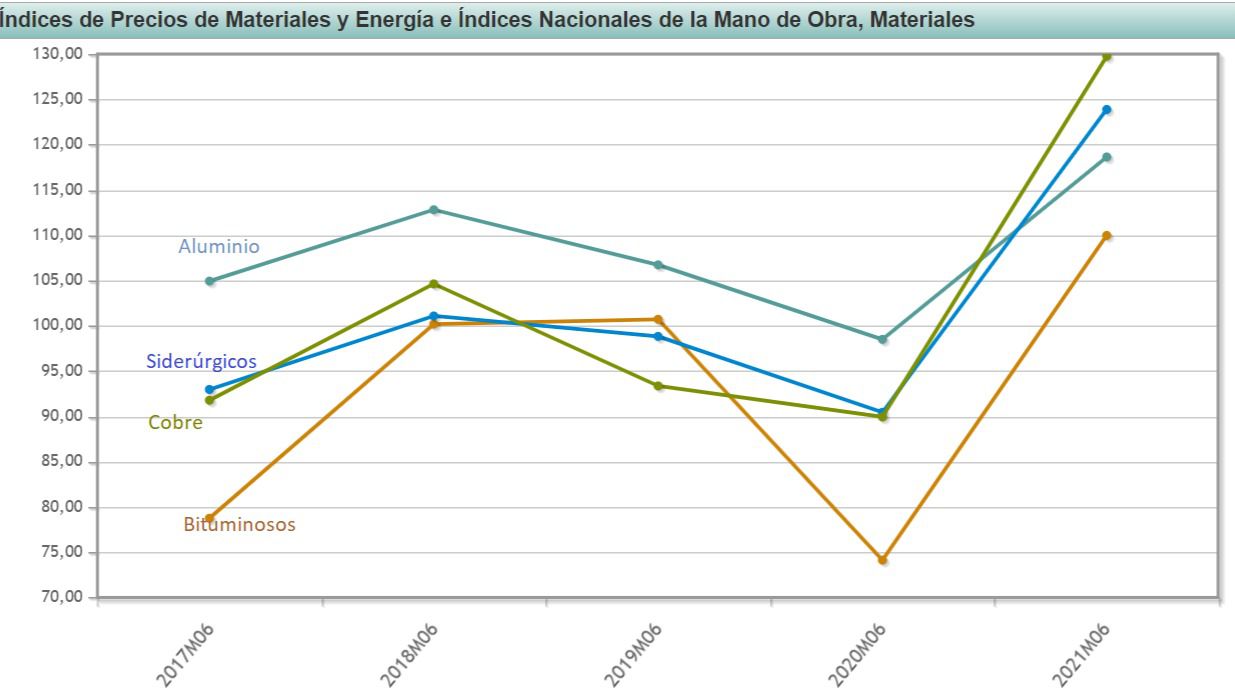 La escalada de la electricidad y el impacto de la guerra disparan el precio de las materias primas, que ya estaban en máximos en 2021