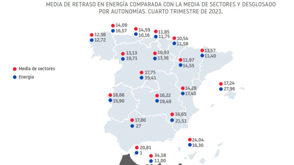 Las empresas energéticas de CLM, las que más se retrasan en el pago a sus proveedores