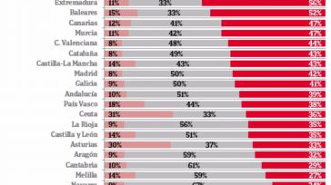 Solo una de cada diez empresas prevé una evolución negativa de su sector, pese a la incertidumbre económica