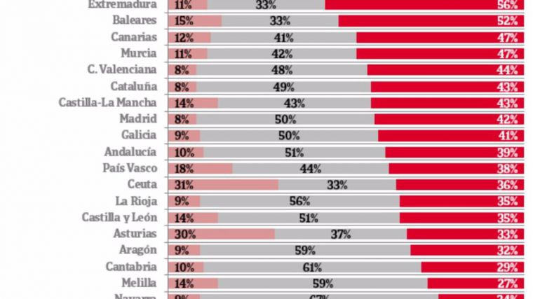 Solo una de cada diez empresas prevé una evolución negativa de su sector, pese a la incertidumbre económica