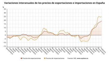 Los precios de las exportaciones industriales se disparan un 19,2% en febrero, cifra récord en 16 años