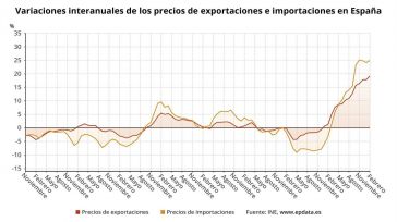 Los precios de las exportaciones industriales se disparan un 19,2% en febrero, cifra récord en 16 años